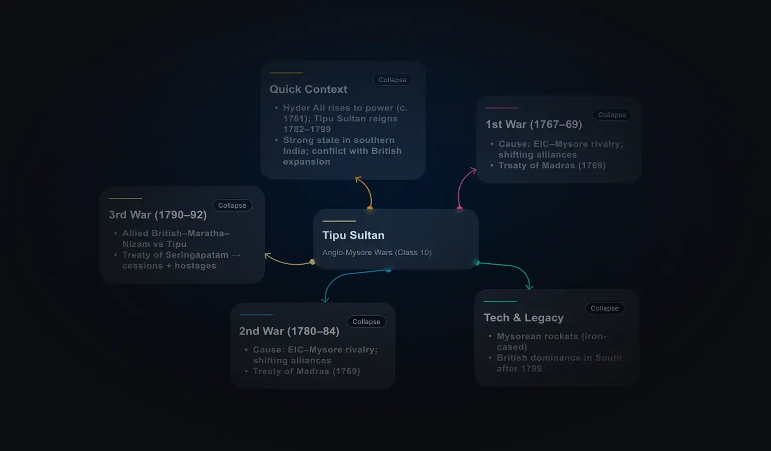 MindMap